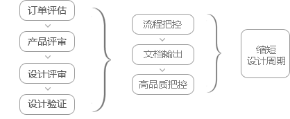 訂單開發設計嚴謹化