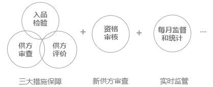 來料品質與供應商管理管控化