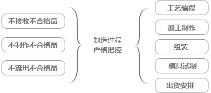 制造過程品質管理全員化