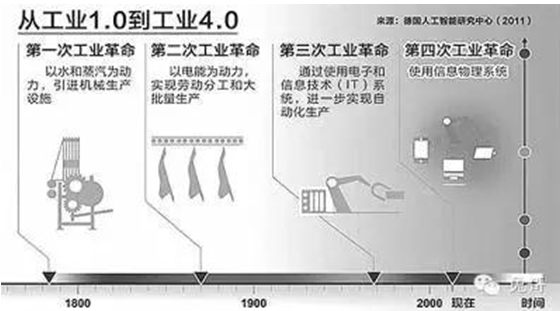 何為工業4.0？看看接地氣的解析