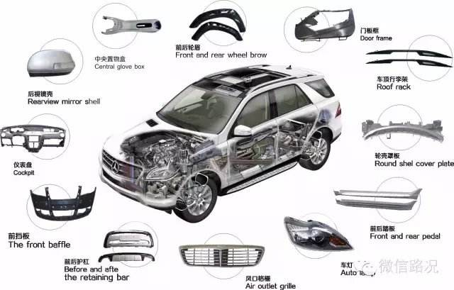 汽車零部件生產企業所屬主要行業運行情況