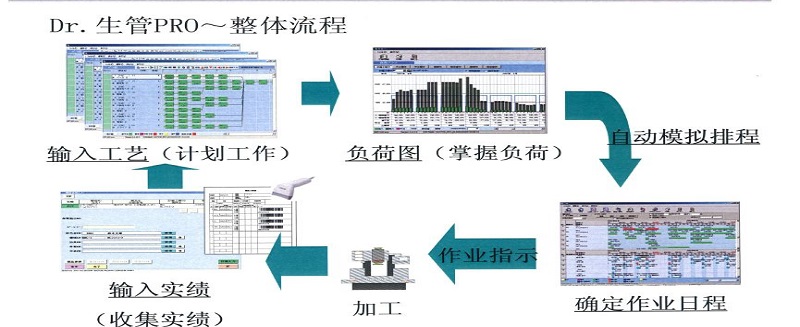 格力大金信息化采購