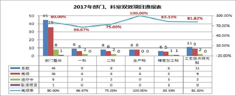 格力大金—制造部雙效改善深入開展，發掘更多一線員工改善