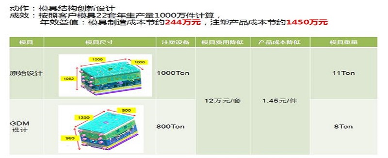 助力模具短周期