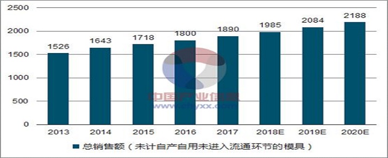 2018年中國模具行業現狀與前景探討