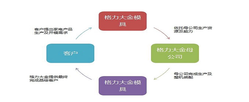 以模具為前端，格力大金提供終端家電產品OEM一站式服務