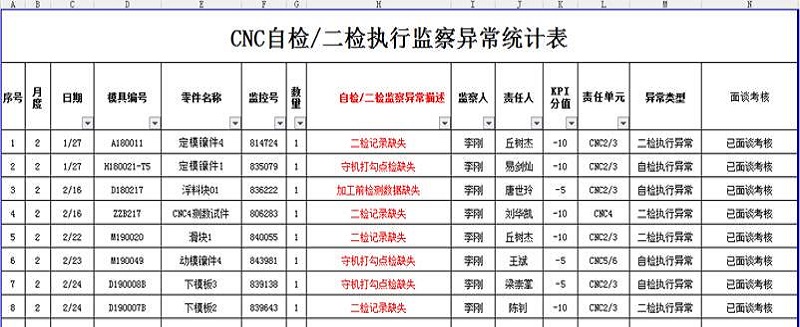 從本質上提高CNC工序員工的自檢有效性報道