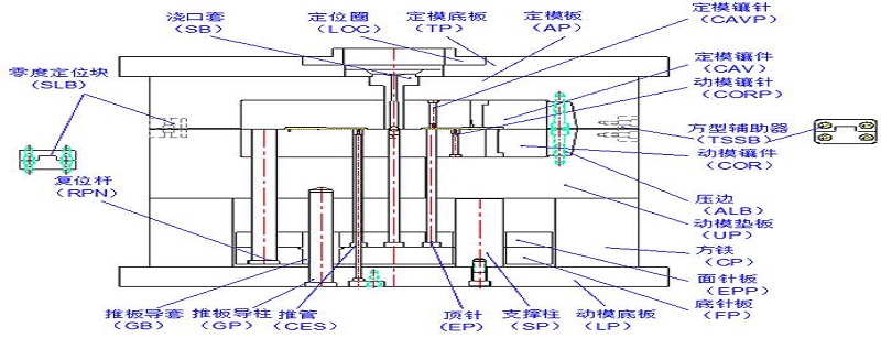 精密注塑模具的構成