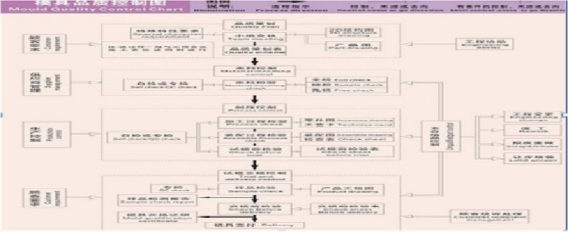 模具質量的管控