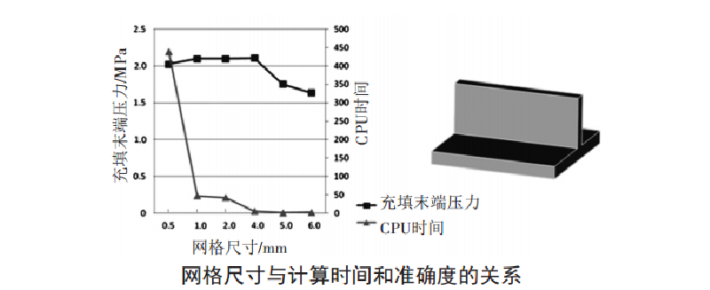 MF網格尺寸的選擇