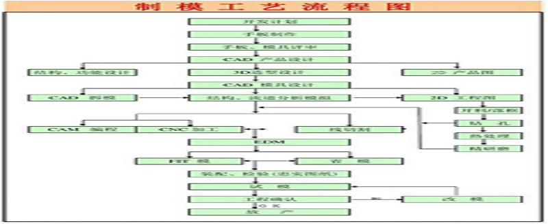 模具計劃流程管理