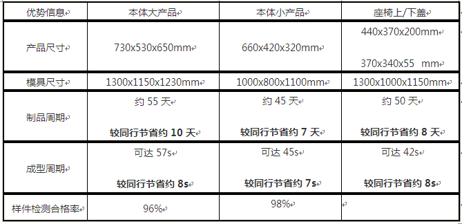 汽車座椅模具